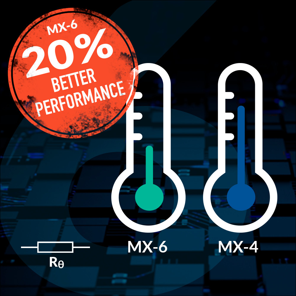 up to 20 percent better performance due to lower thermal resistance